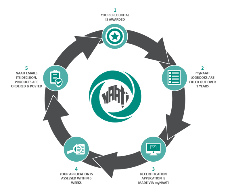 Naati recertification