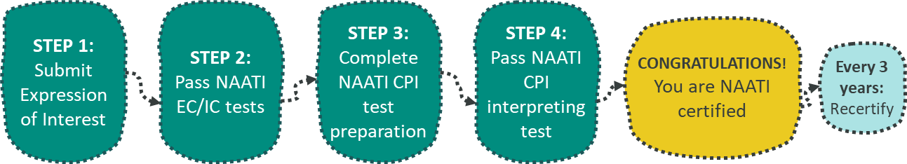 Becoming Certified As An Interpreter In Aboriginal And Torres Strait
