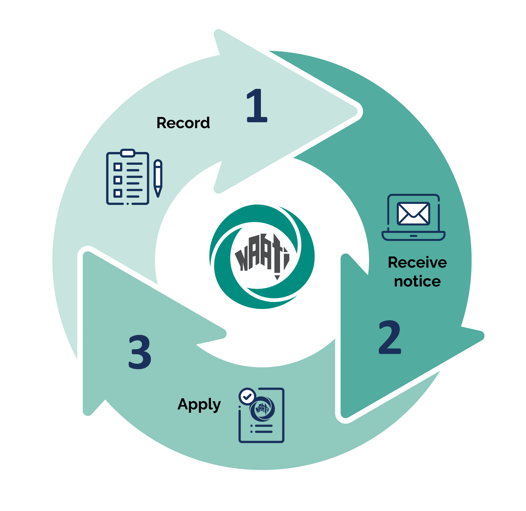 Recertification process flowchart with interactive steps