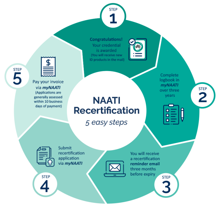 NAATI-recertification-graphic